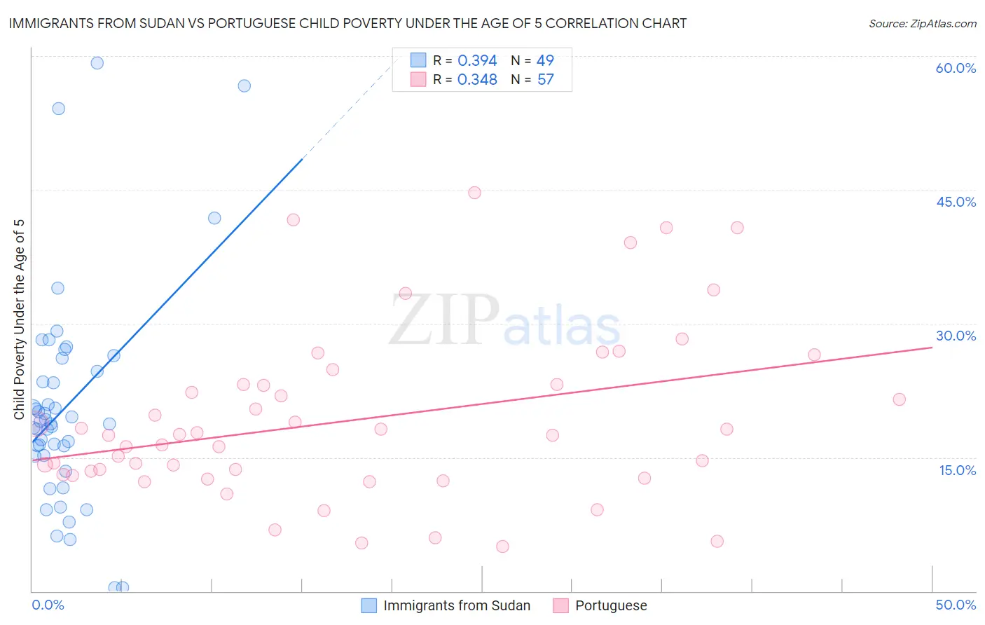 Immigrants from Sudan vs Portuguese Child Poverty Under the Age of 5