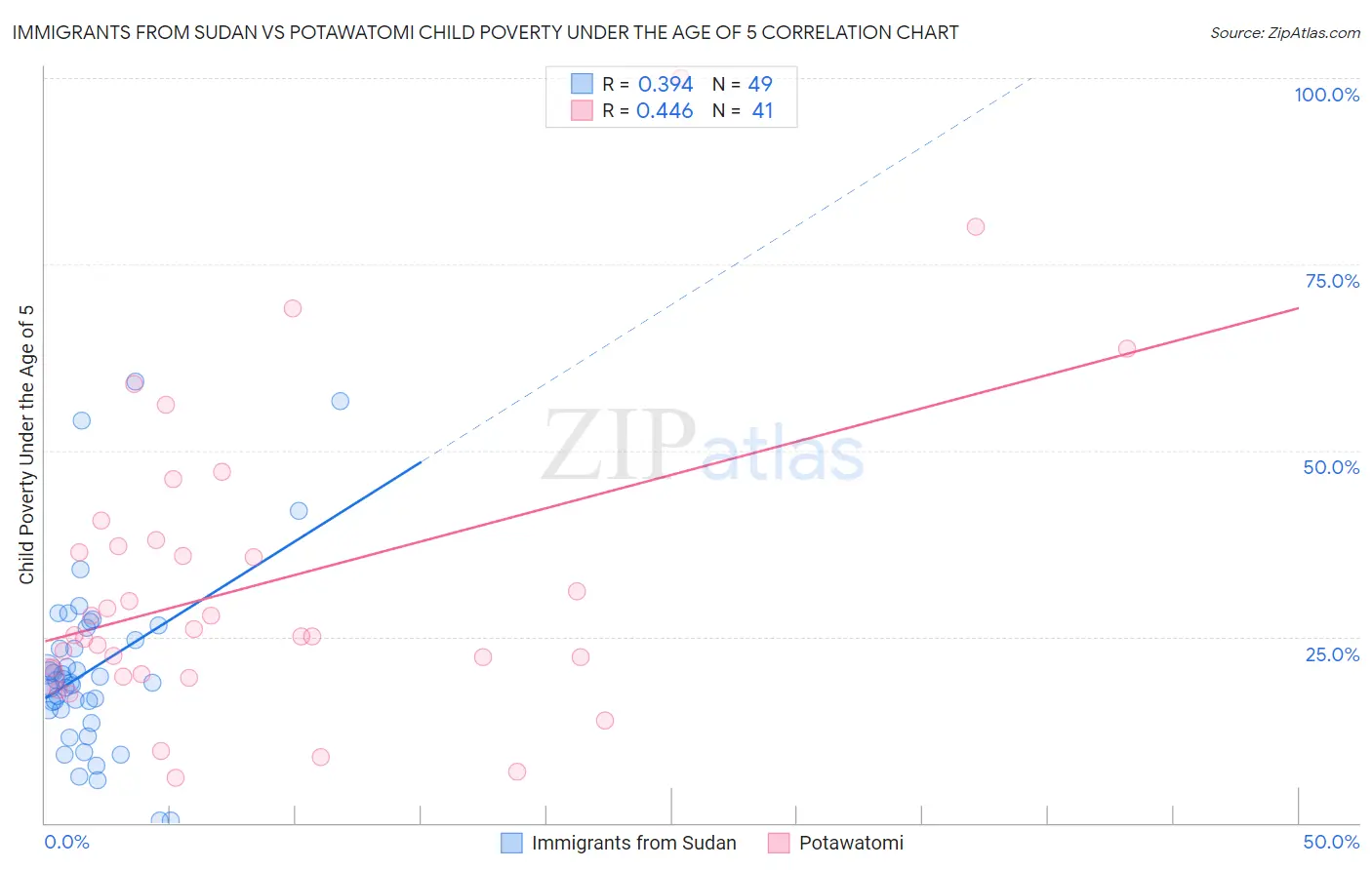 Immigrants from Sudan vs Potawatomi Child Poverty Under the Age of 5