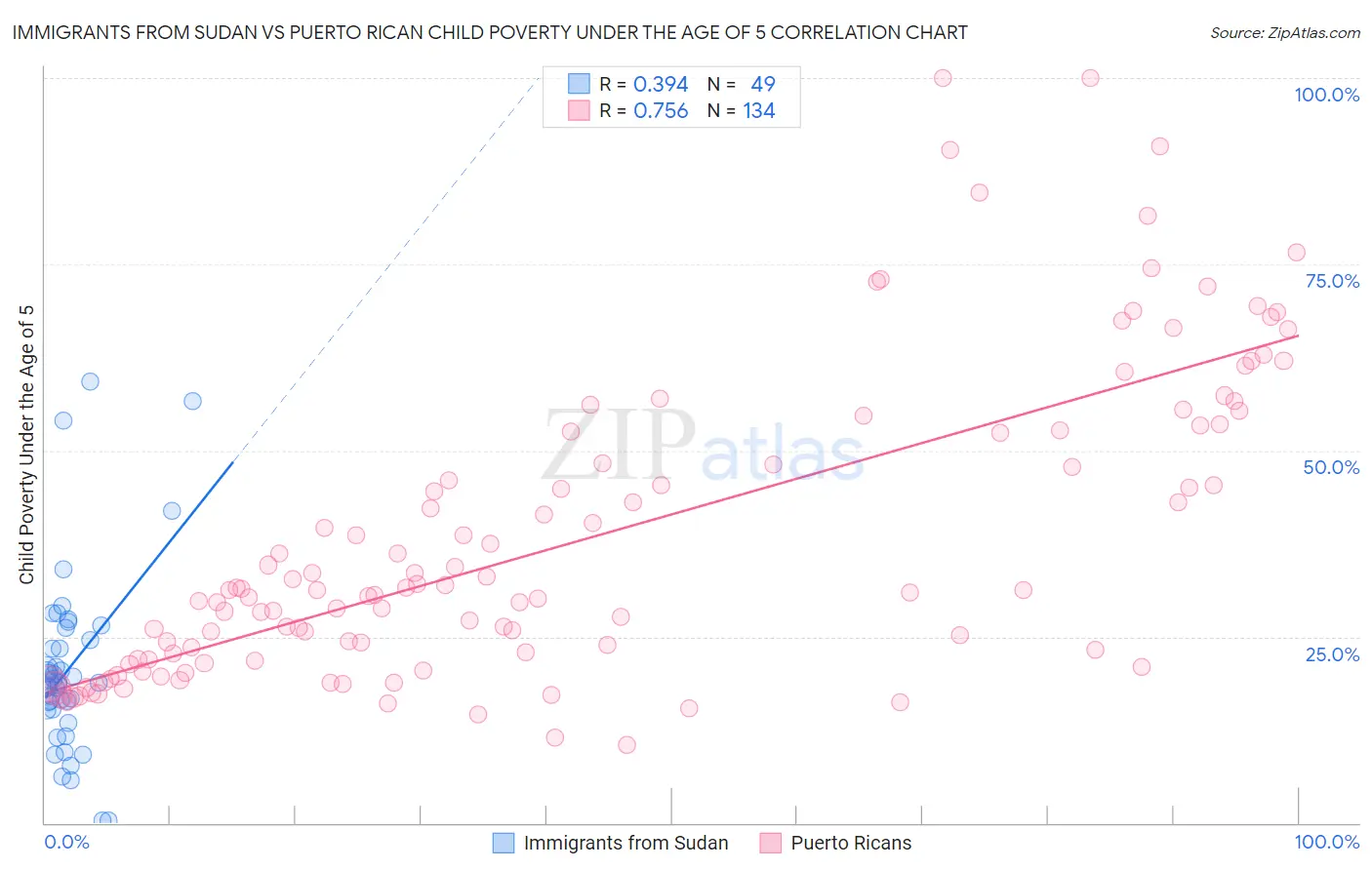 Immigrants from Sudan vs Puerto Rican Child Poverty Under the Age of 5