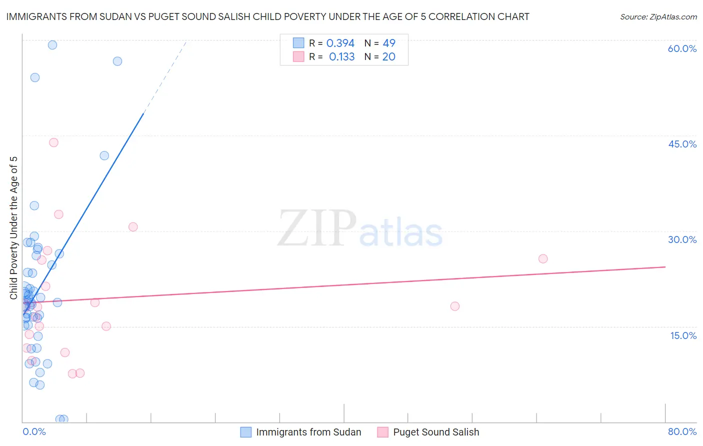 Immigrants from Sudan vs Puget Sound Salish Child Poverty Under the Age of 5