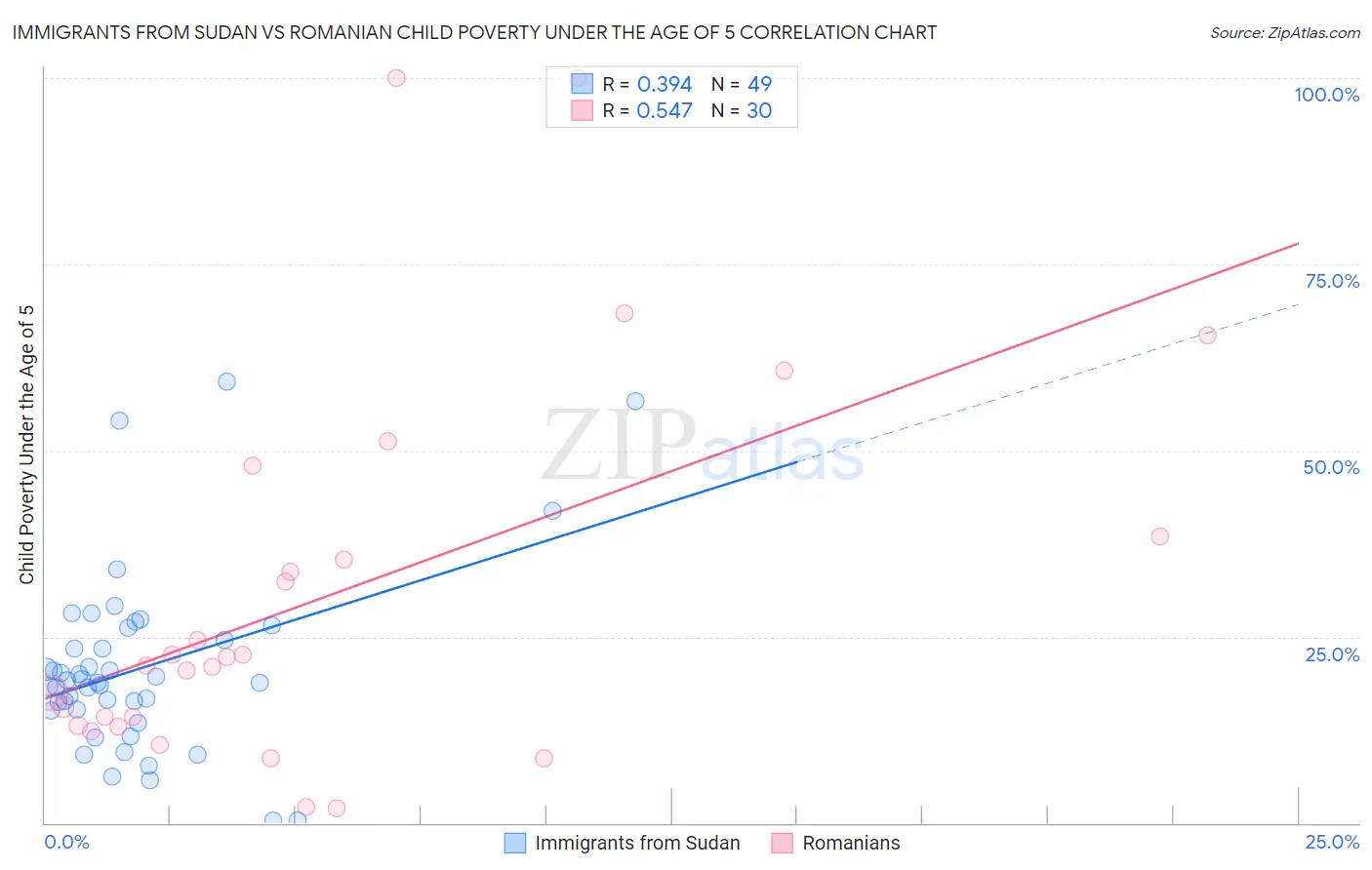 Immigrants from Sudan vs Romanian Child Poverty Under the Age of 5