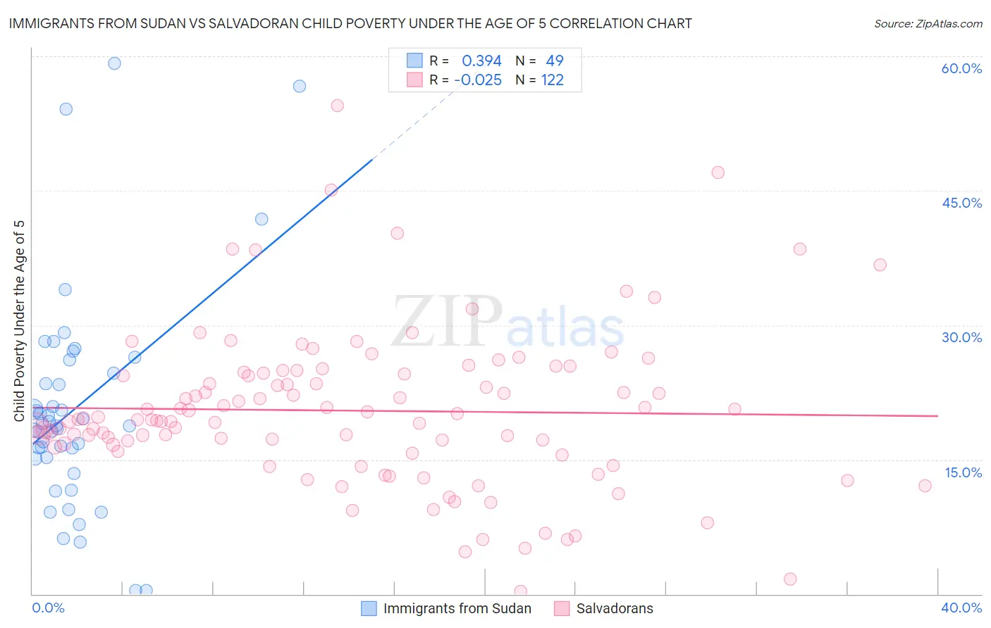 Immigrants from Sudan vs Salvadoran Child Poverty Under the Age of 5