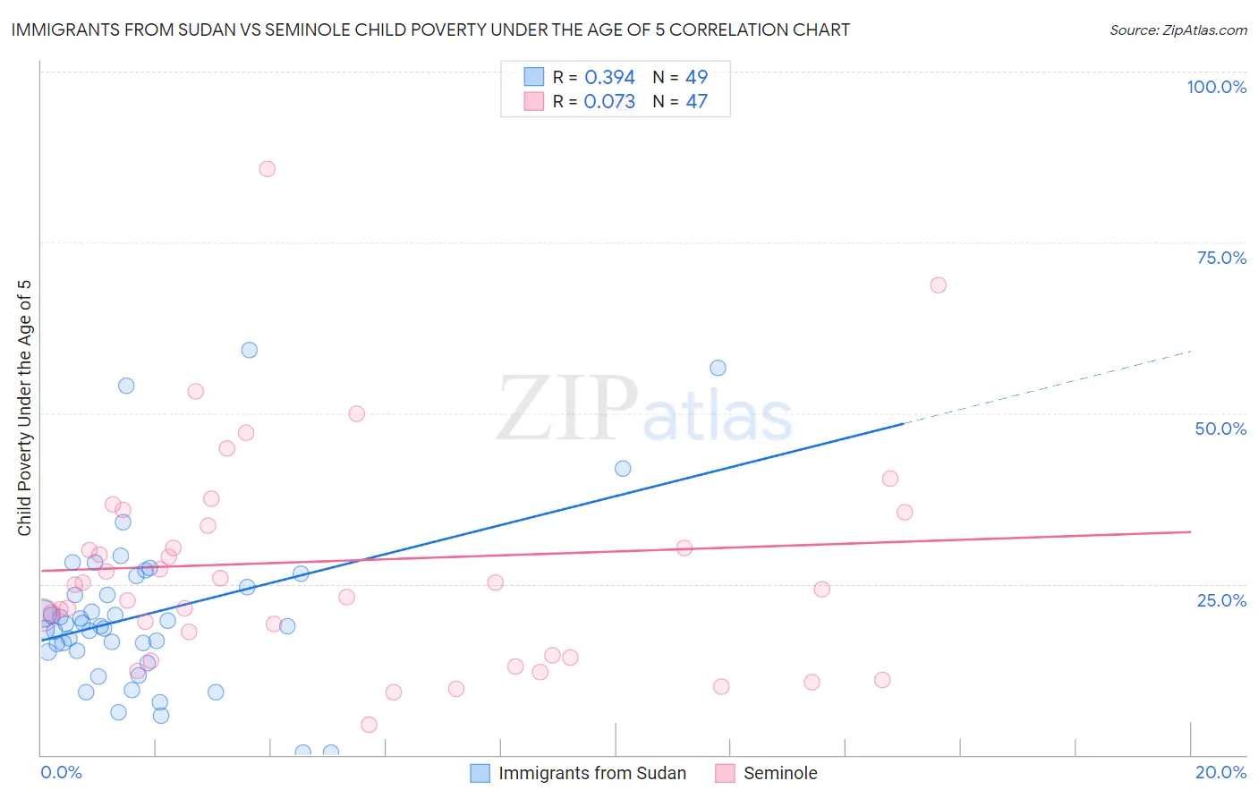 Immigrants from Sudan vs Seminole Child Poverty Under the Age of 5