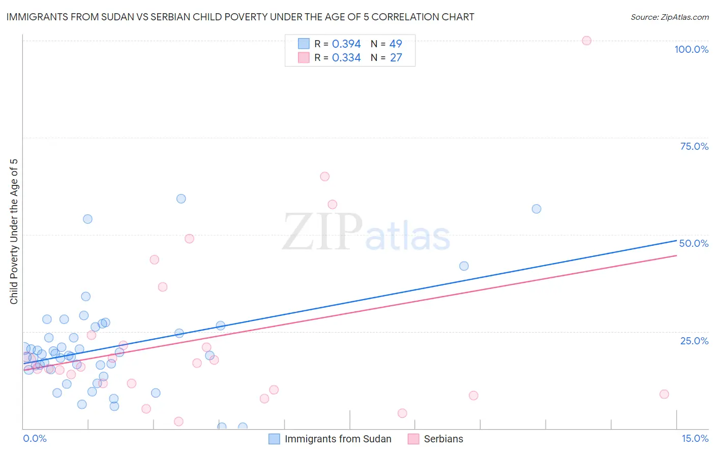 Immigrants from Sudan vs Serbian Child Poverty Under the Age of 5