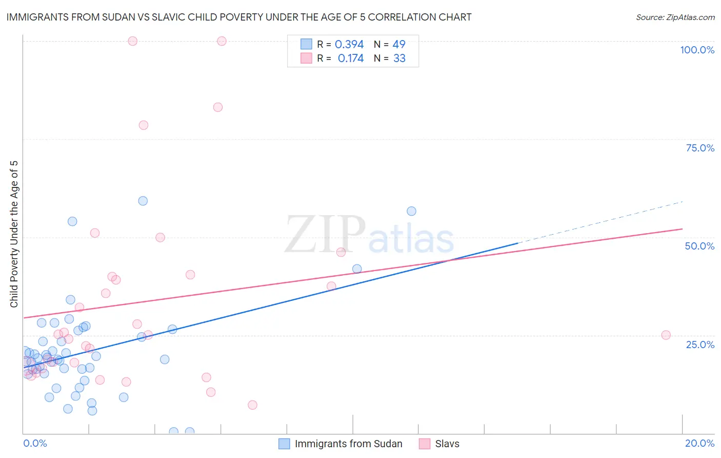 Immigrants from Sudan vs Slavic Child Poverty Under the Age of 5