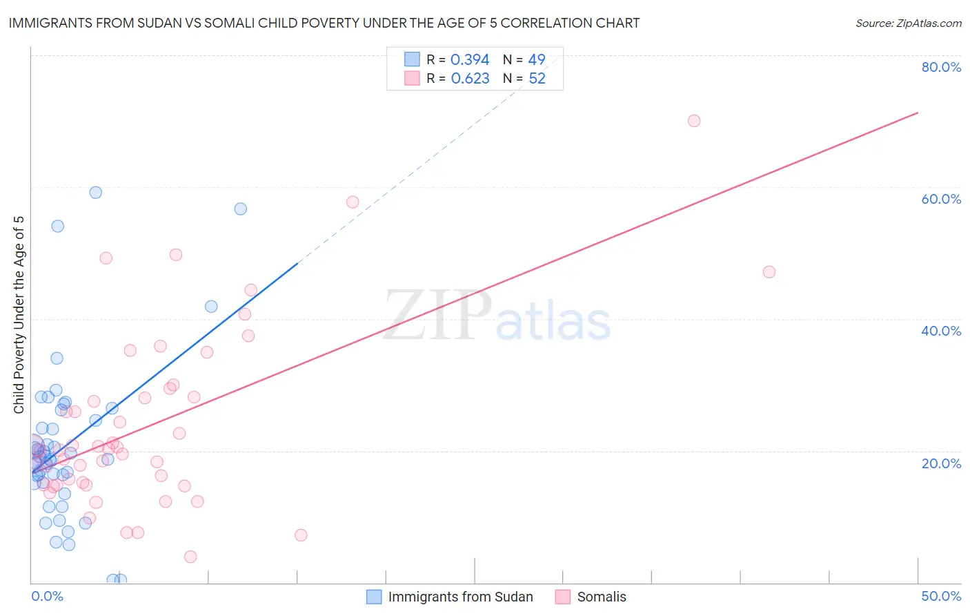 Immigrants from Sudan vs Somali Child Poverty Under the Age of 5