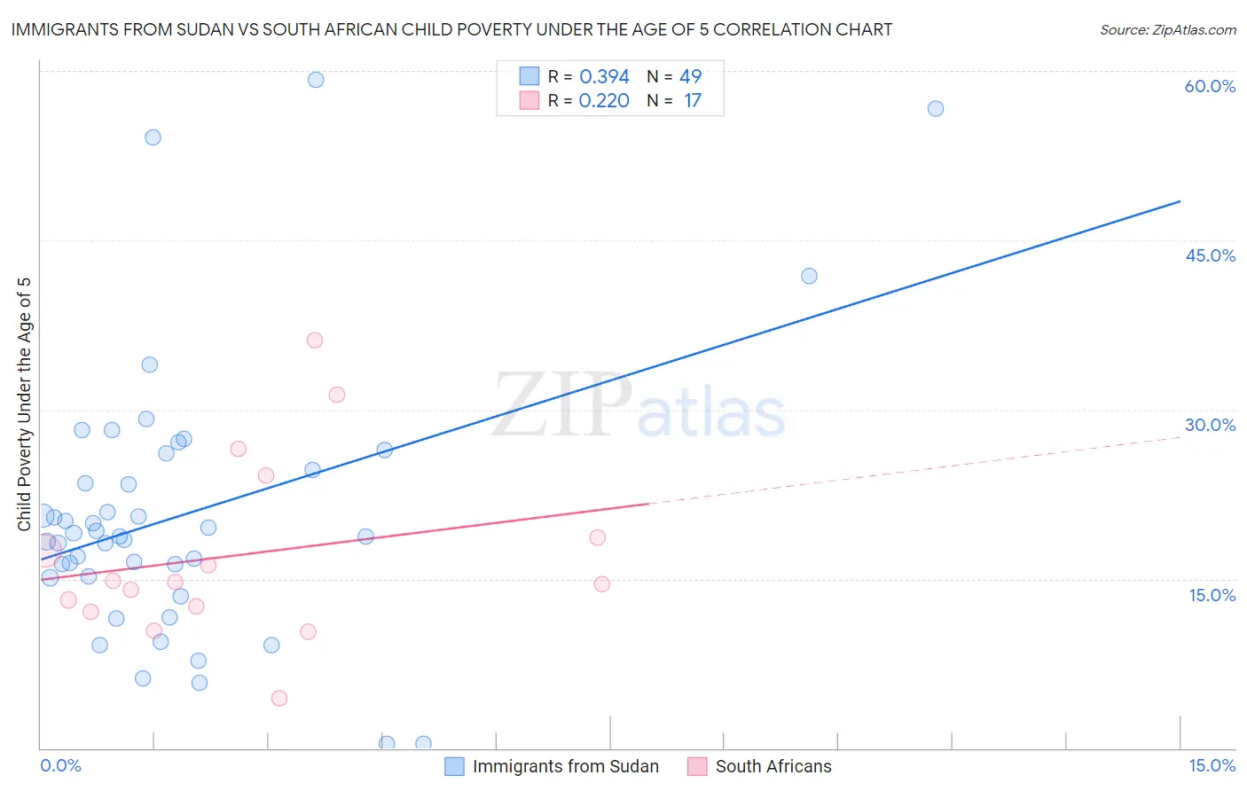 Immigrants from Sudan vs South African Child Poverty Under the Age of 5