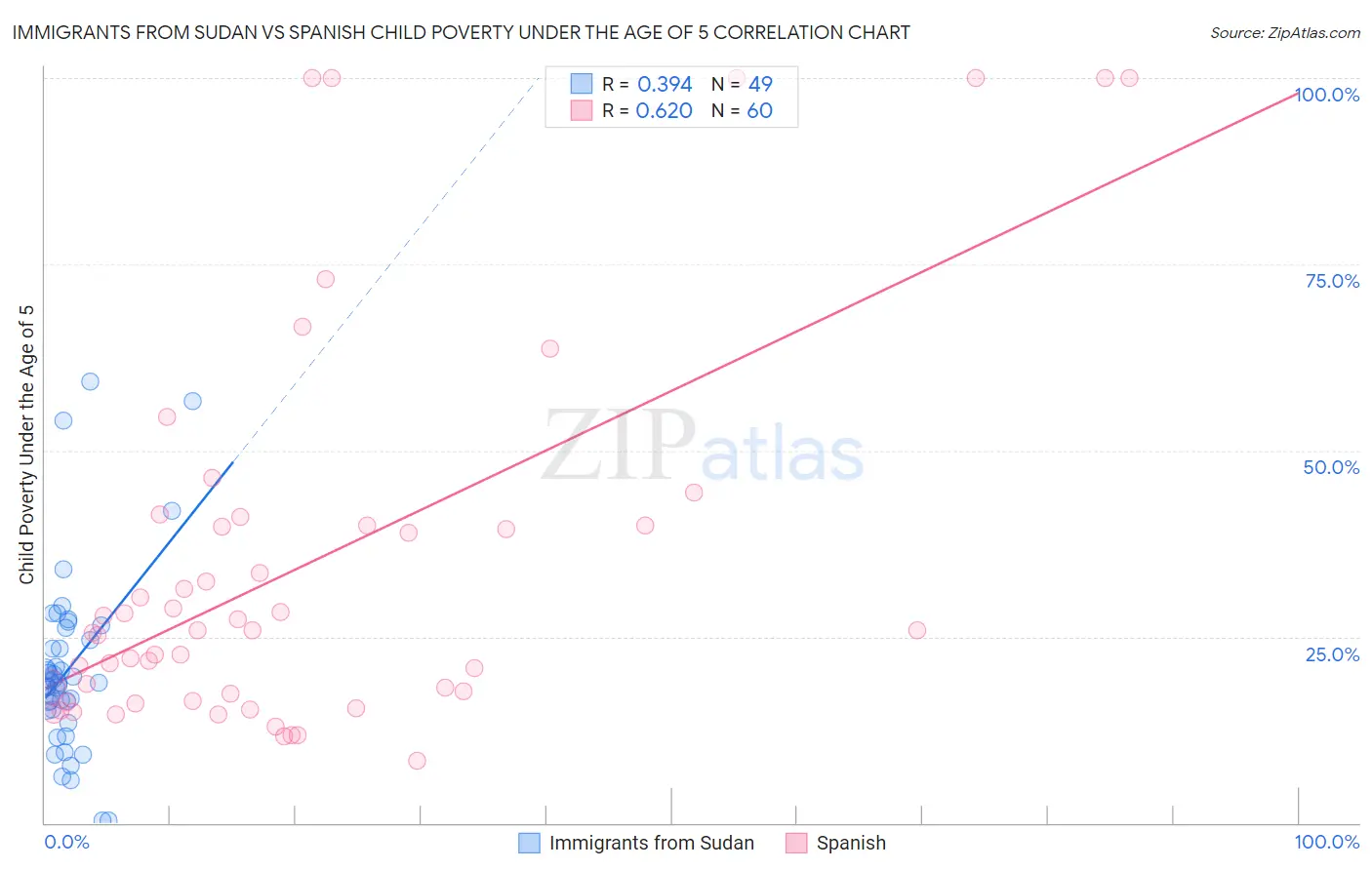 Immigrants from Sudan vs Spanish Child Poverty Under the Age of 5