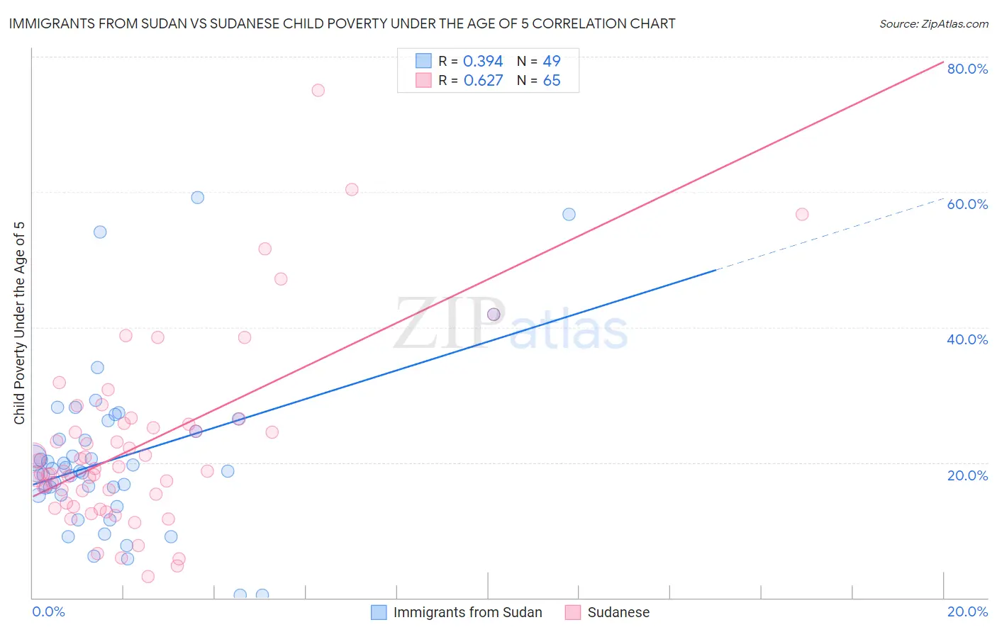 Immigrants from Sudan vs Sudanese Child Poverty Under the Age of 5