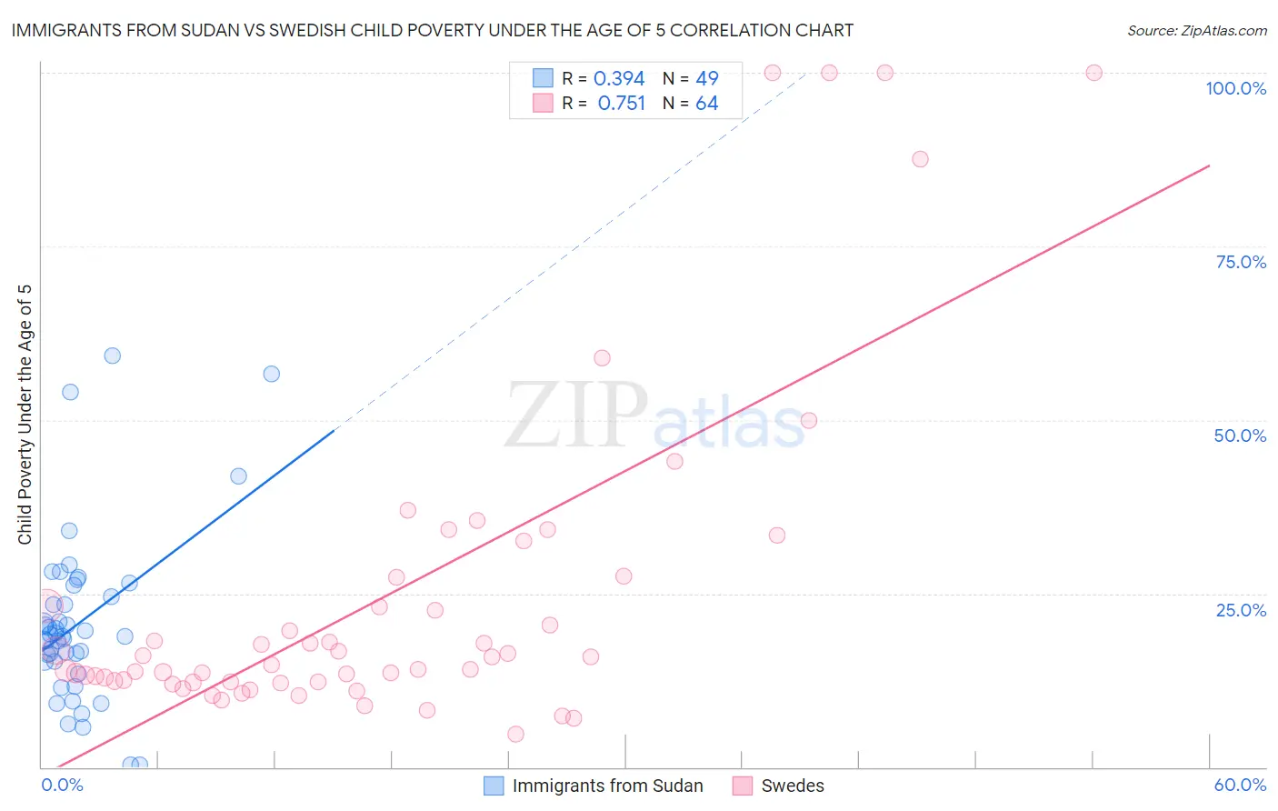 Immigrants from Sudan vs Swedish Child Poverty Under the Age of 5