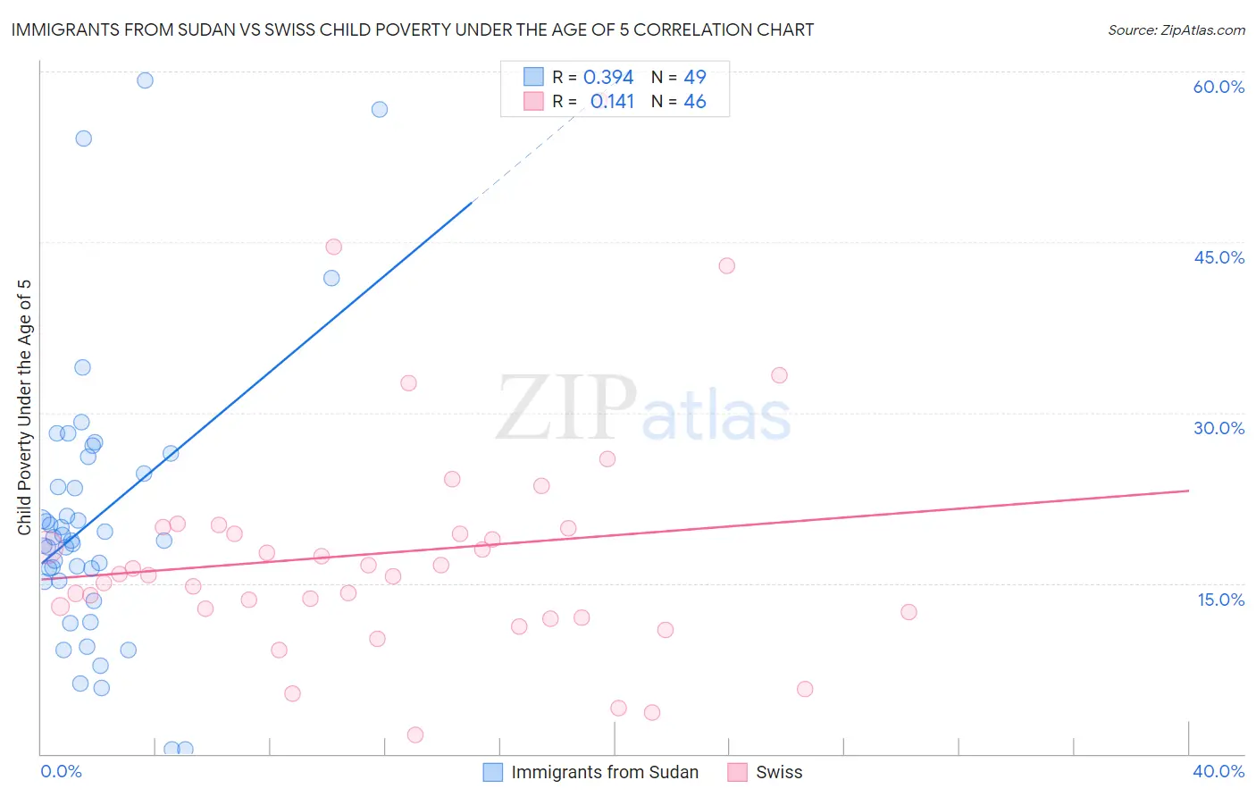 Immigrants from Sudan vs Swiss Child Poverty Under the Age of 5