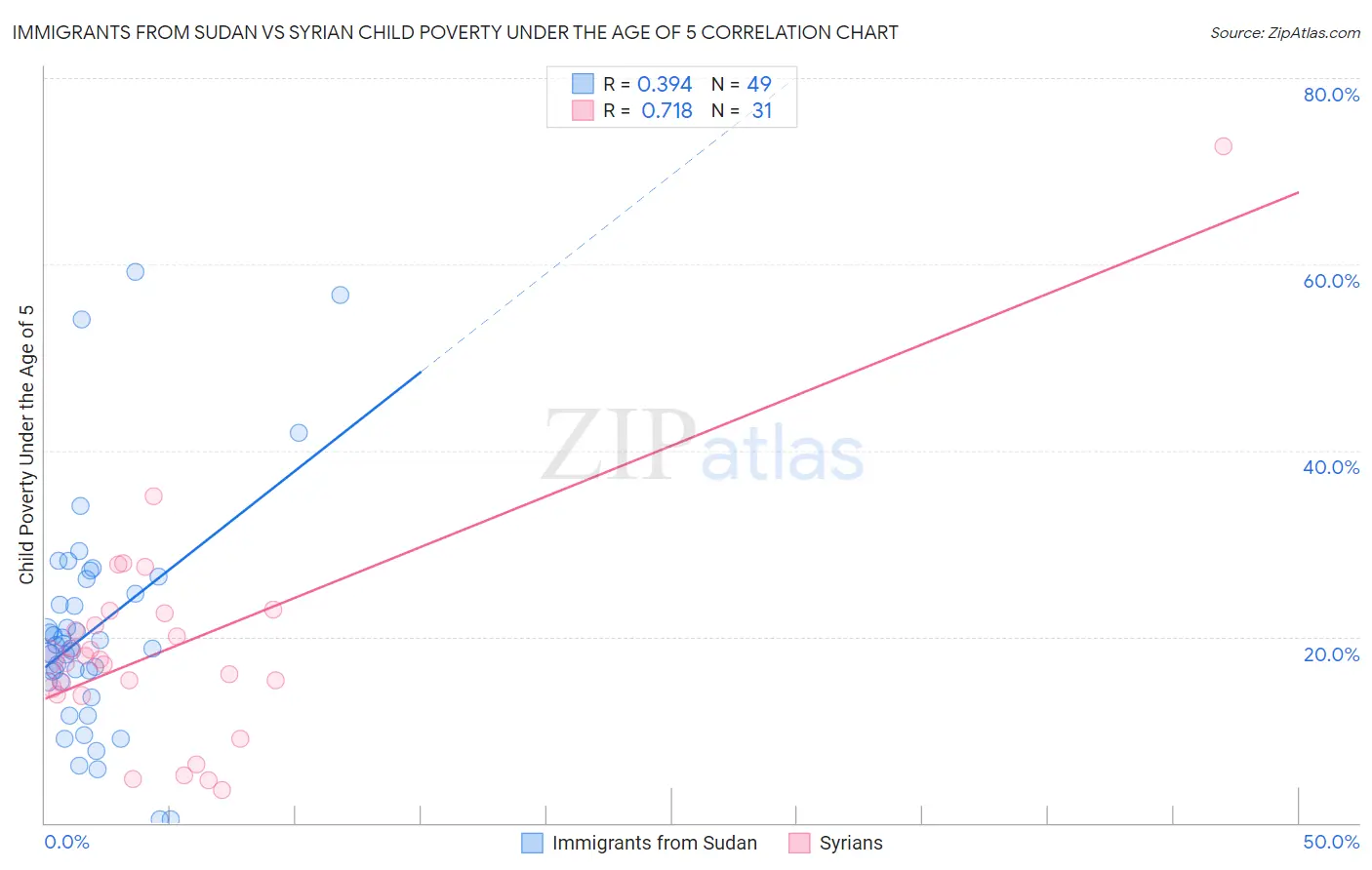 Immigrants from Sudan vs Syrian Child Poverty Under the Age of 5