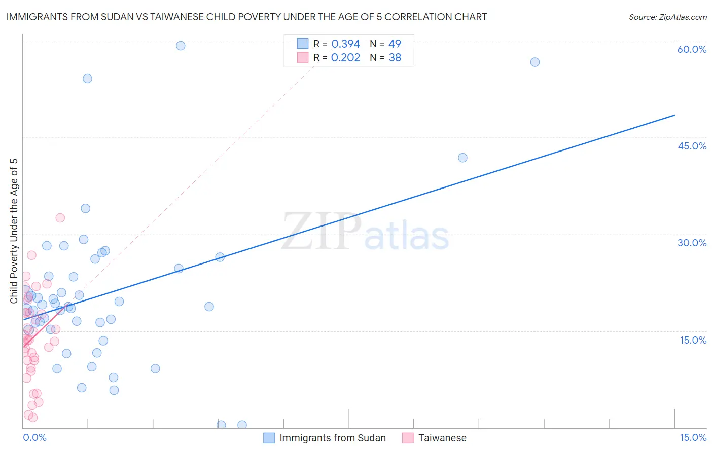 Immigrants from Sudan vs Taiwanese Child Poverty Under the Age of 5