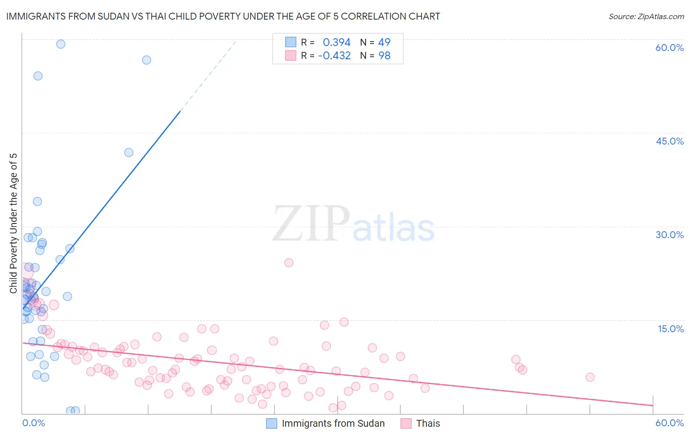 Immigrants from Sudan vs Thai Child Poverty Under the Age of 5