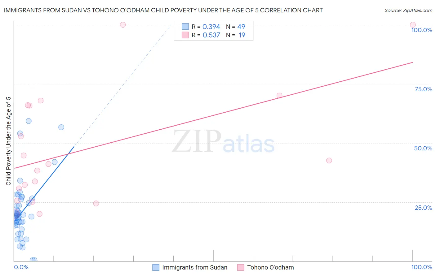 Immigrants from Sudan vs Tohono O'odham Child Poverty Under the Age of 5