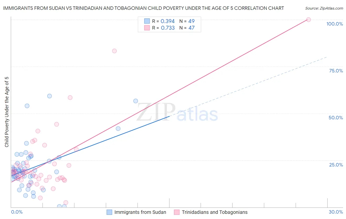 Immigrants from Sudan vs Trinidadian and Tobagonian Child Poverty Under the Age of 5