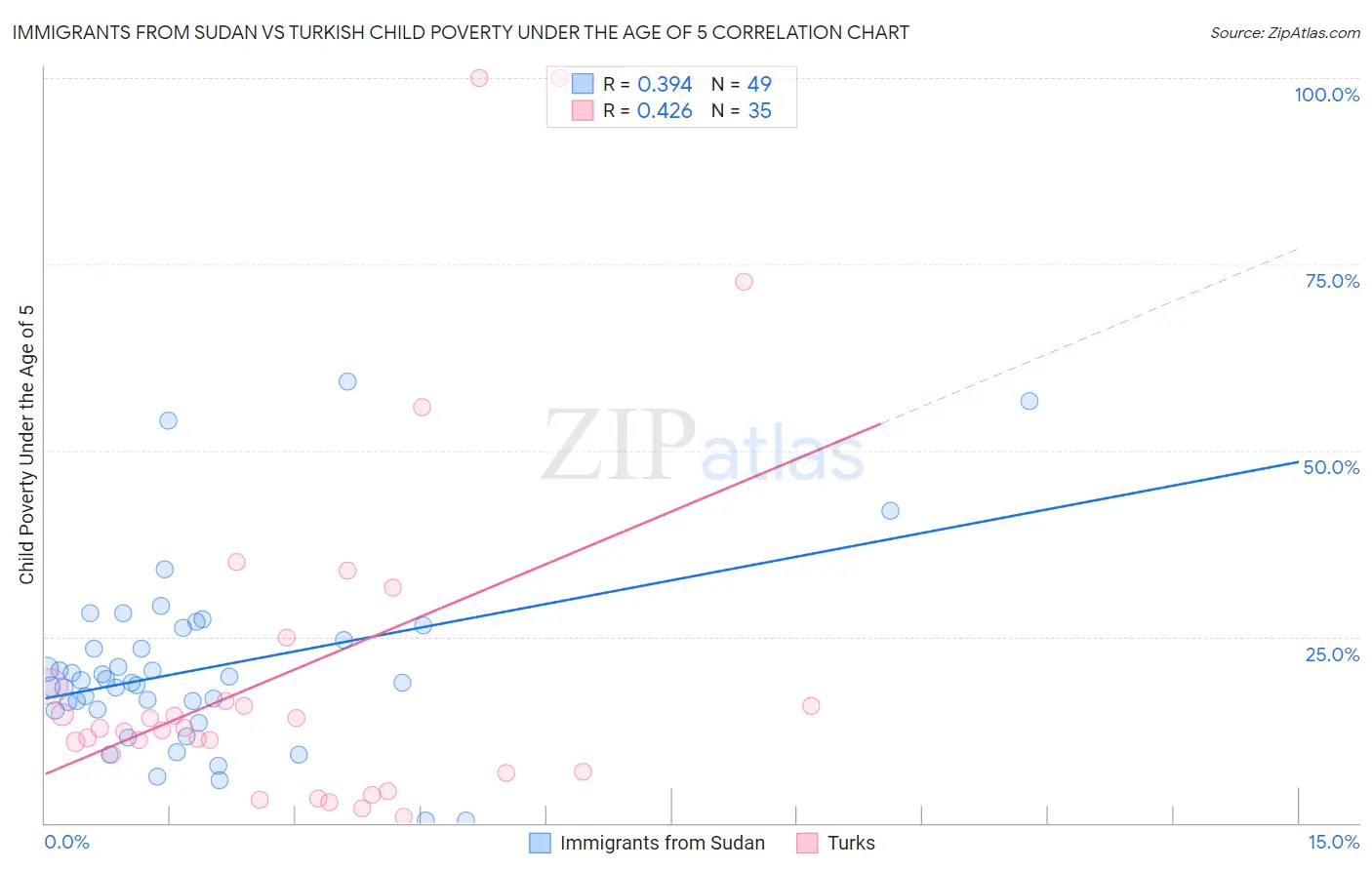 Immigrants from Sudan vs Turkish Child Poverty Under the Age of 5
