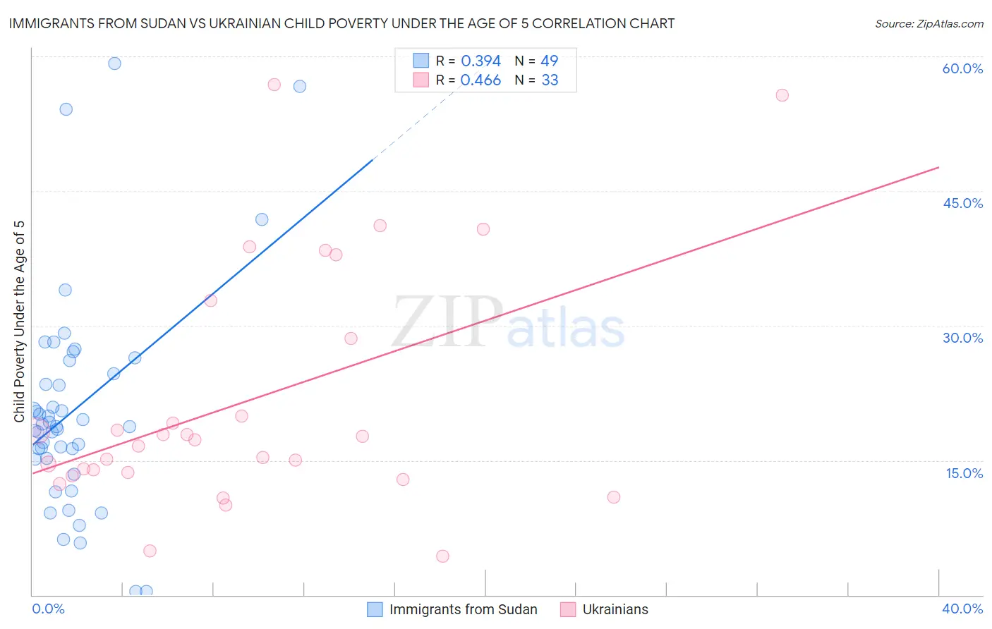 Immigrants from Sudan vs Ukrainian Child Poverty Under the Age of 5