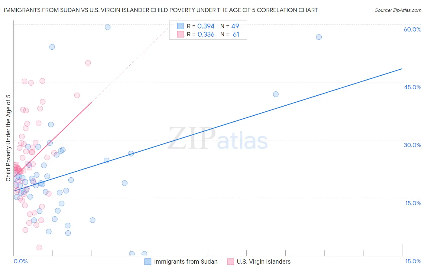 Immigrants from Sudan vs U.S. Virgin Islander Child Poverty Under the Age of 5