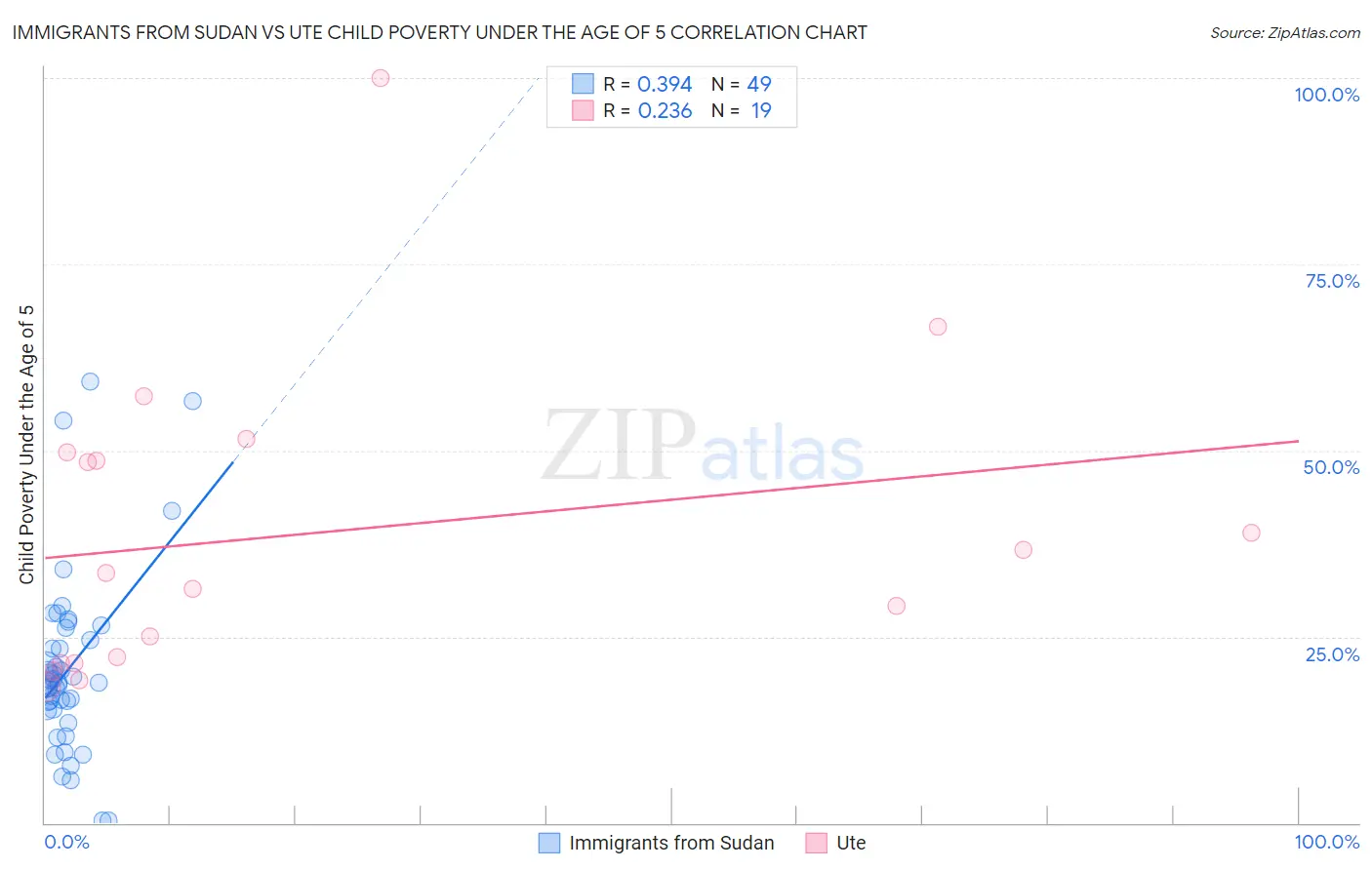 Immigrants from Sudan vs Ute Child Poverty Under the Age of 5