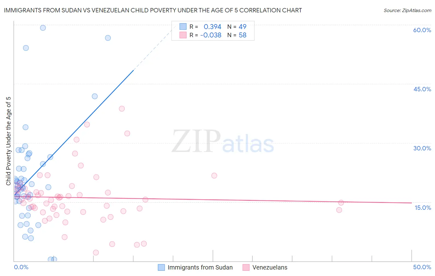 Immigrants from Sudan vs Venezuelan Child Poverty Under the Age of 5