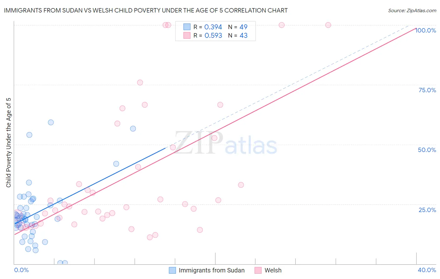 Immigrants from Sudan vs Welsh Child Poverty Under the Age of 5