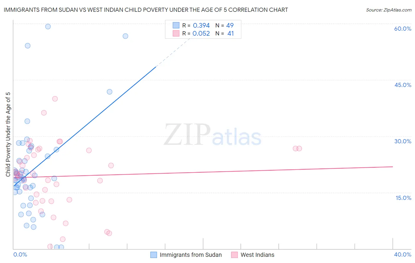 Immigrants from Sudan vs West Indian Child Poverty Under the Age of 5