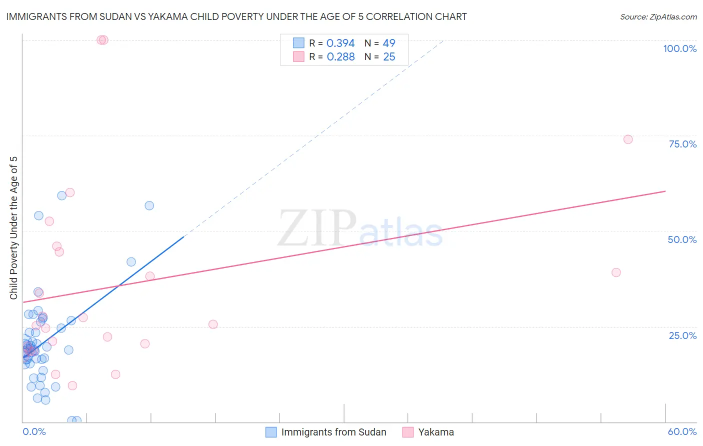 Immigrants from Sudan vs Yakama Child Poverty Under the Age of 5