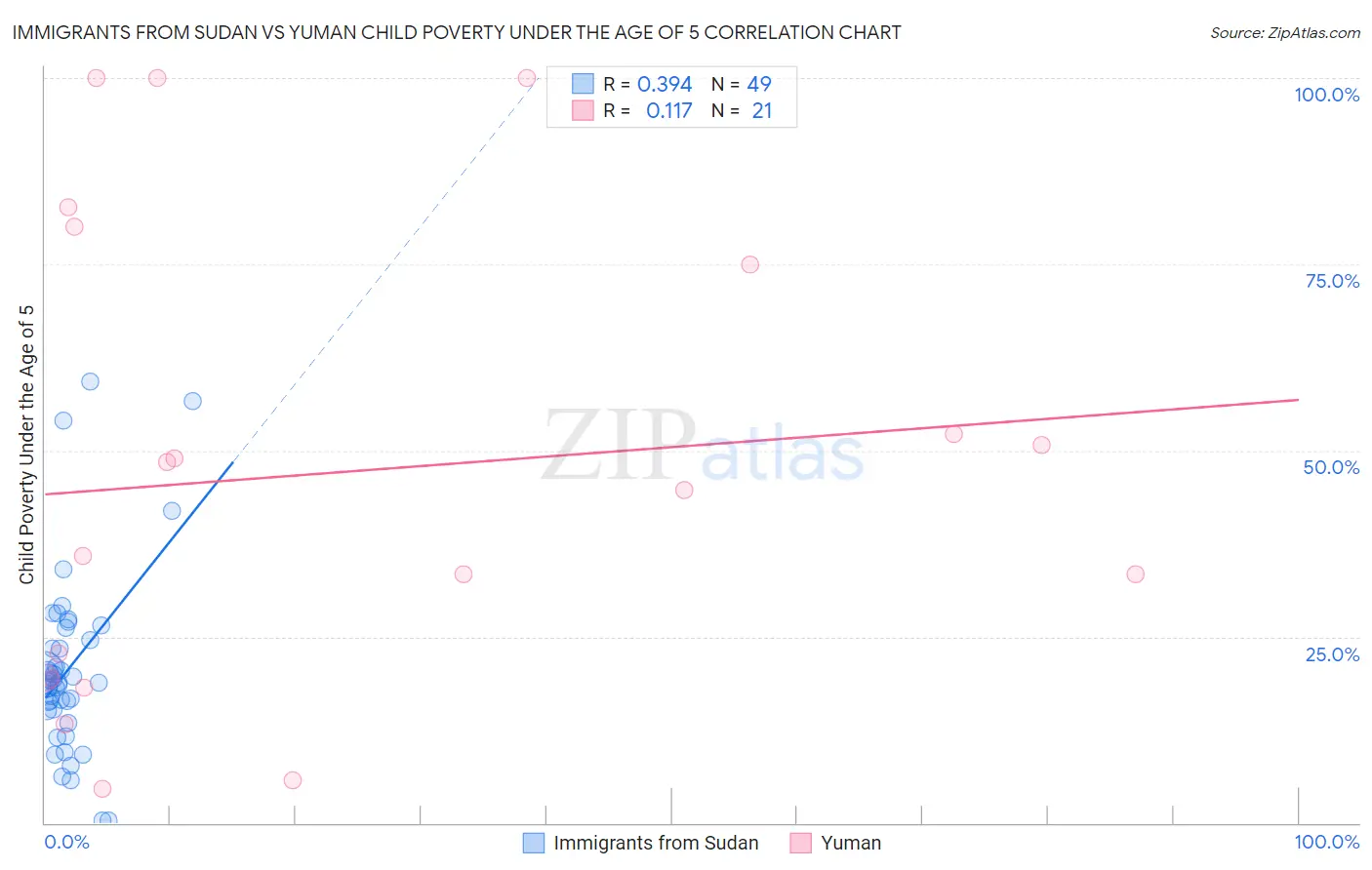 Immigrants from Sudan vs Yuman Child Poverty Under the Age of 5