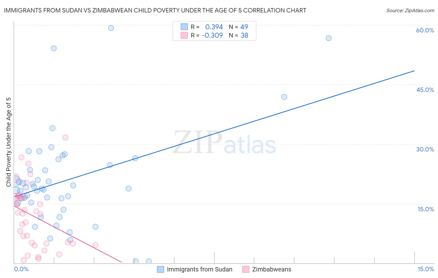 Immigrants from Sudan vs Zimbabwean Child Poverty Under the Age of 5