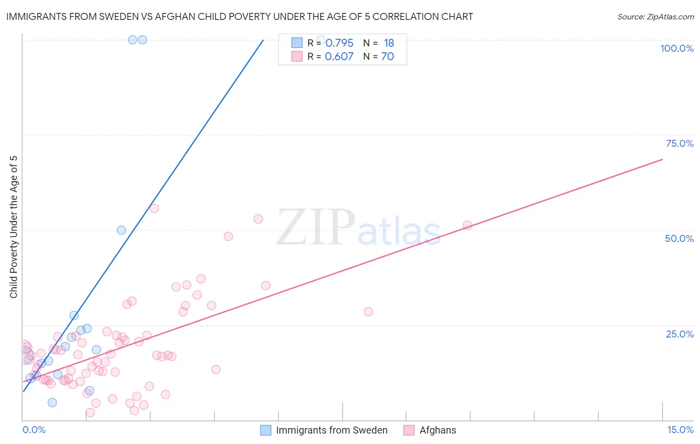 Immigrants from Sweden vs Afghan Child Poverty Under the Age of 5