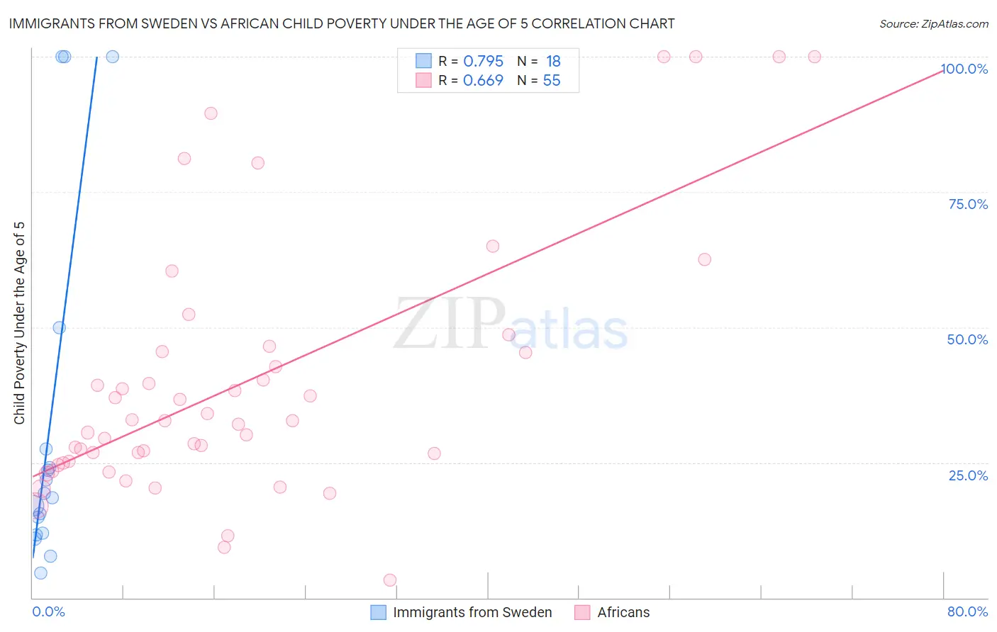 Immigrants from Sweden vs African Child Poverty Under the Age of 5