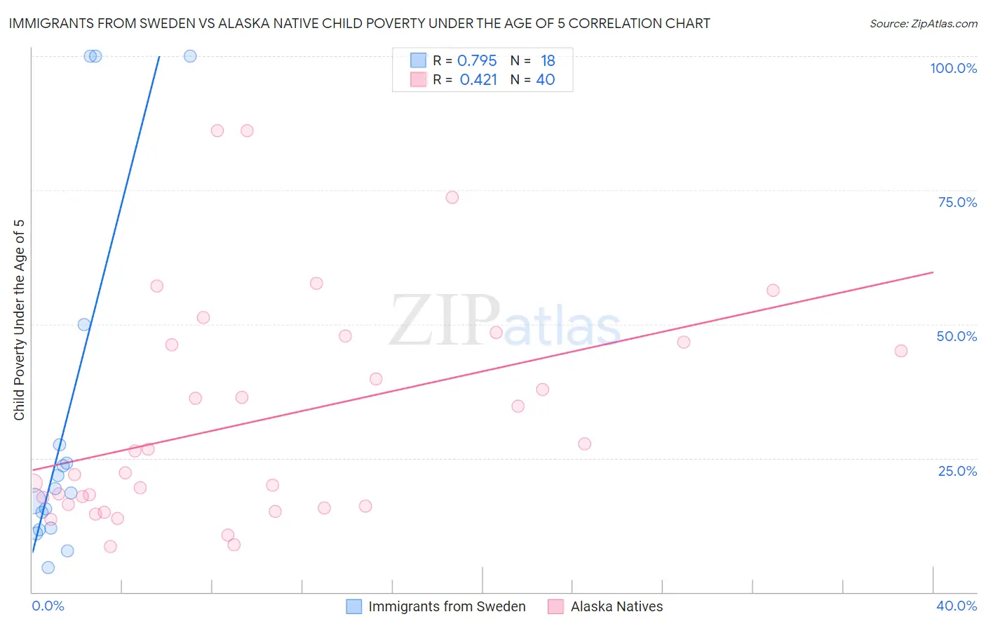 Immigrants from Sweden vs Alaska Native Child Poverty Under the Age of 5