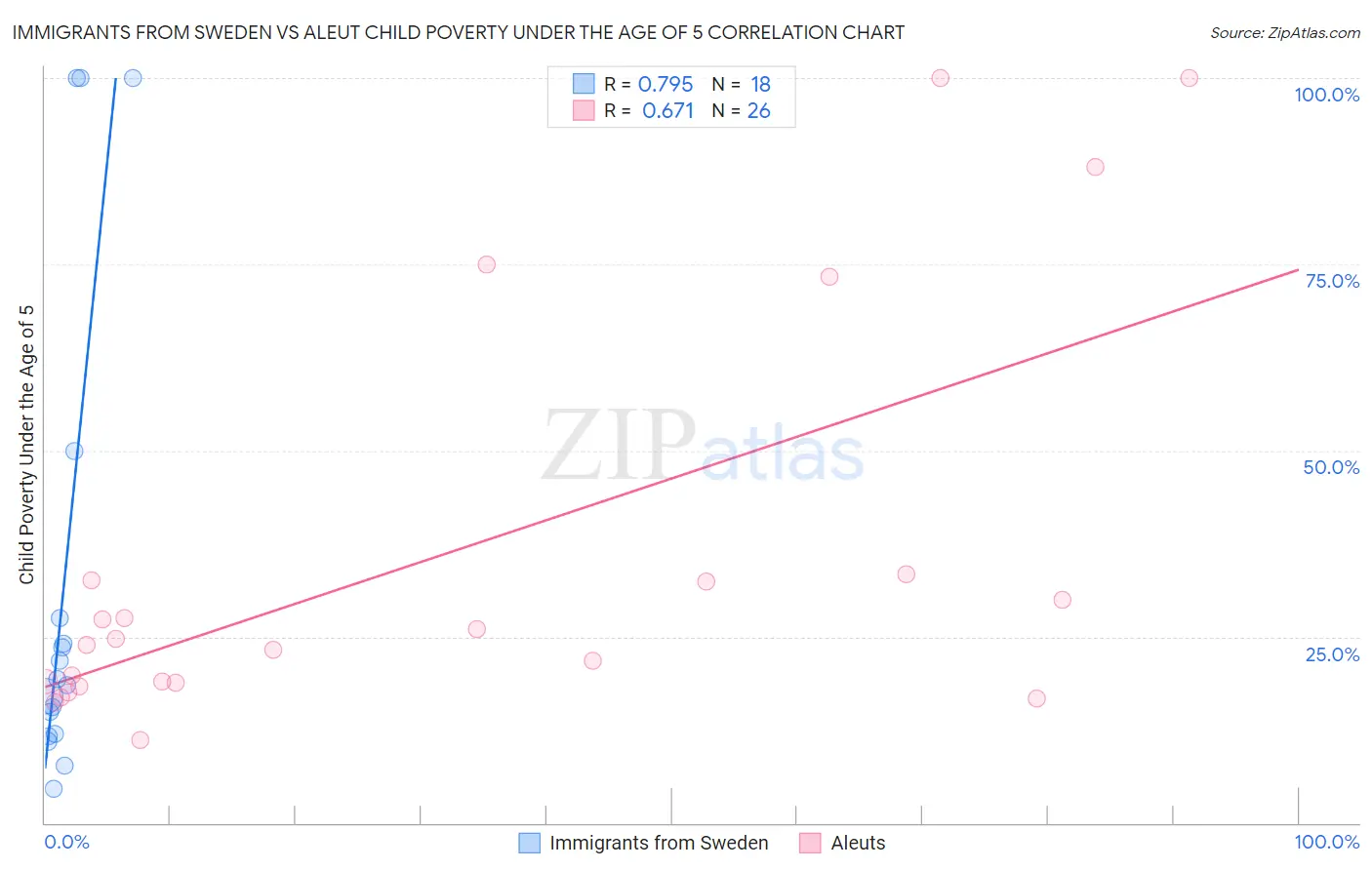 Immigrants from Sweden vs Aleut Child Poverty Under the Age of 5