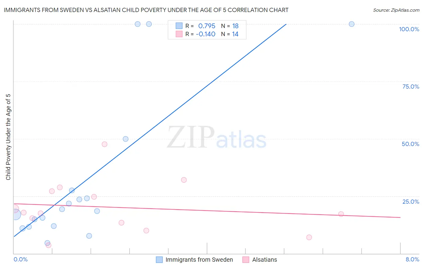 Immigrants from Sweden vs Alsatian Child Poverty Under the Age of 5