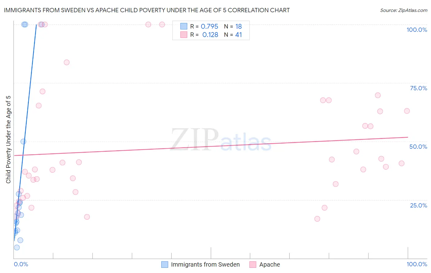 Immigrants from Sweden vs Apache Child Poverty Under the Age of 5