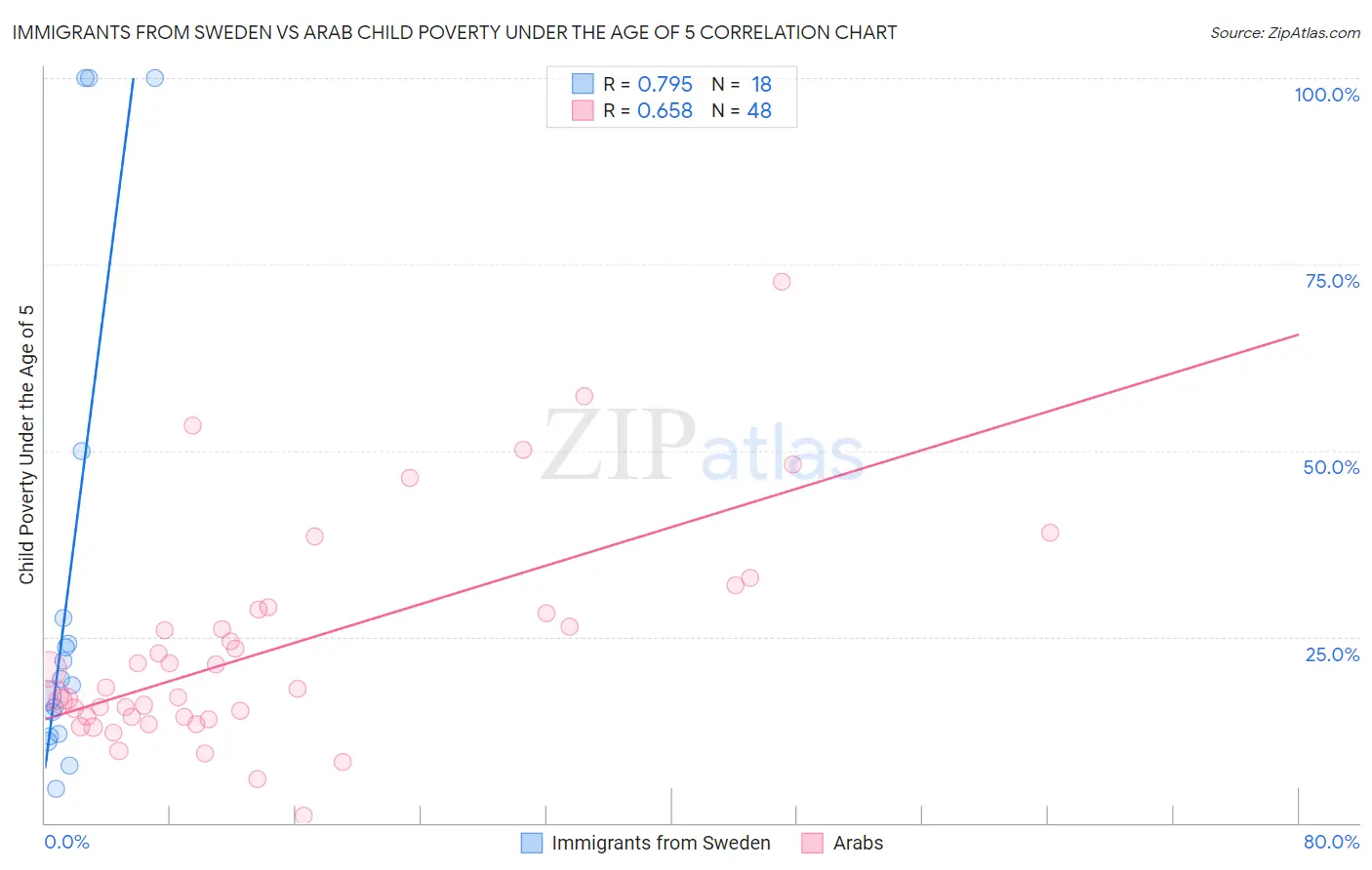 Immigrants from Sweden vs Arab Child Poverty Under the Age of 5