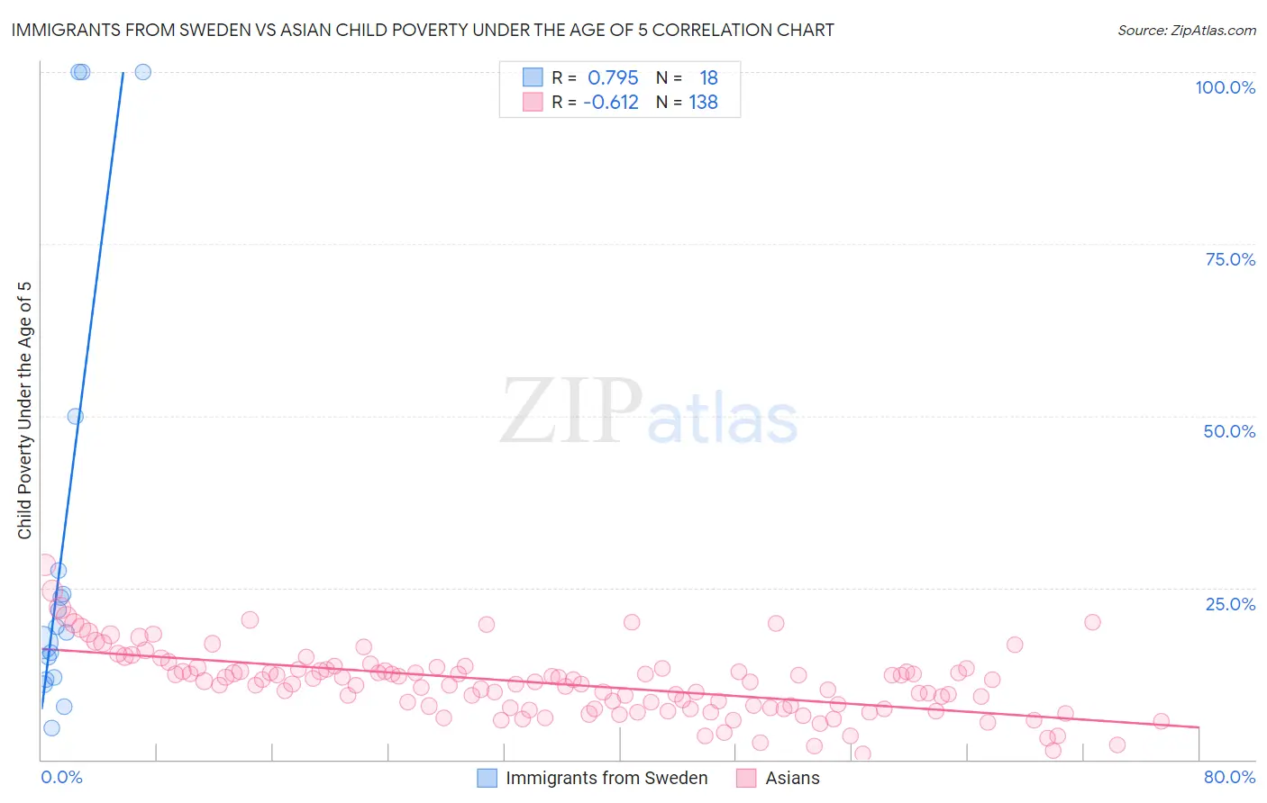 Immigrants from Sweden vs Asian Child Poverty Under the Age of 5