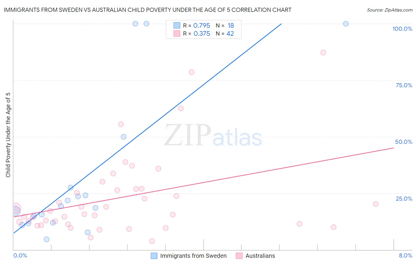 Immigrants from Sweden vs Australian Child Poverty Under the Age of 5