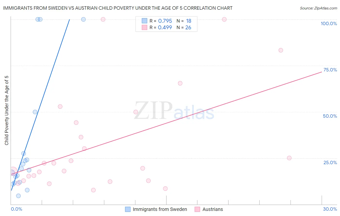 Immigrants from Sweden vs Austrian Child Poverty Under the Age of 5