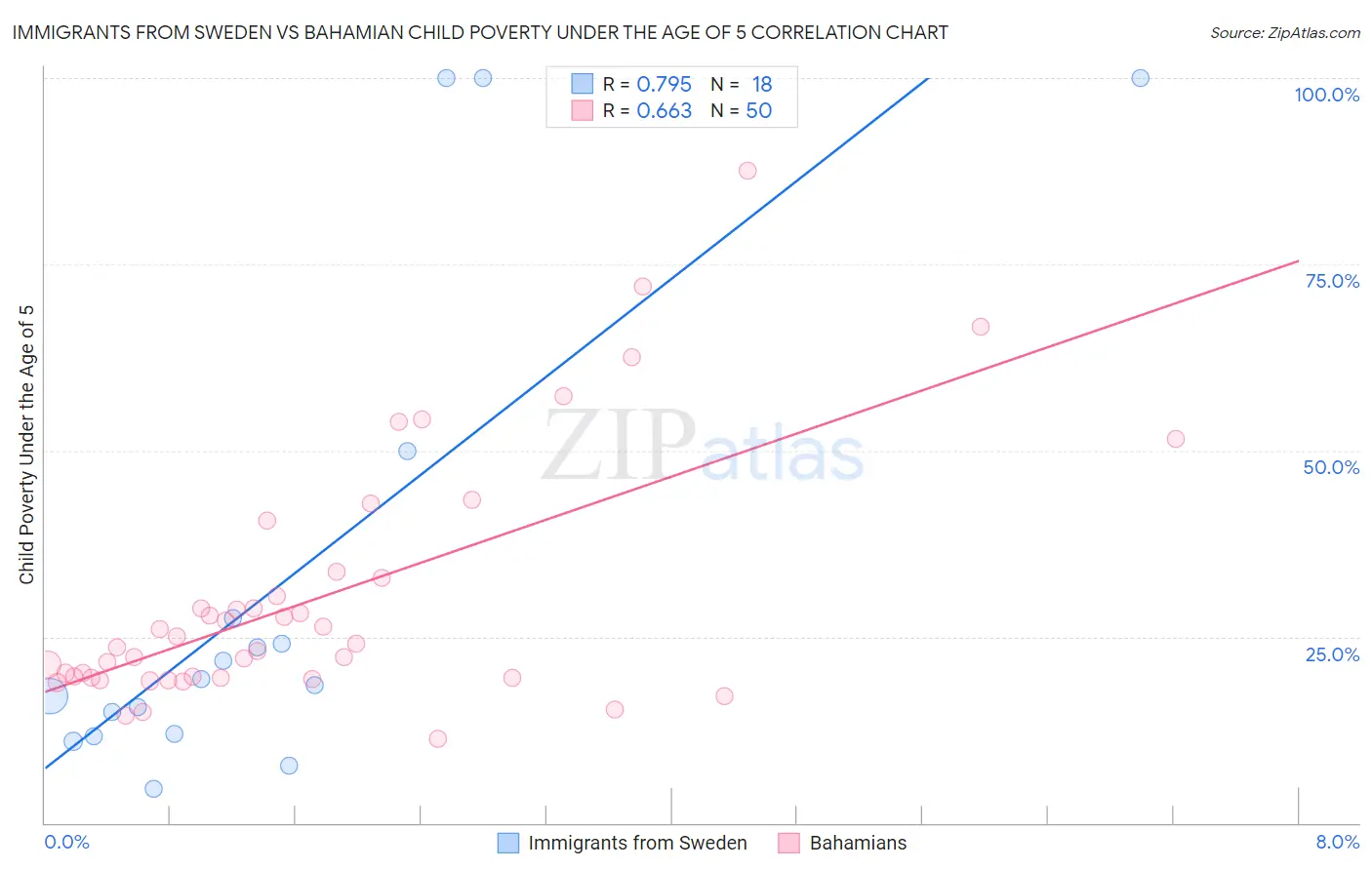 Immigrants from Sweden vs Bahamian Child Poverty Under the Age of 5