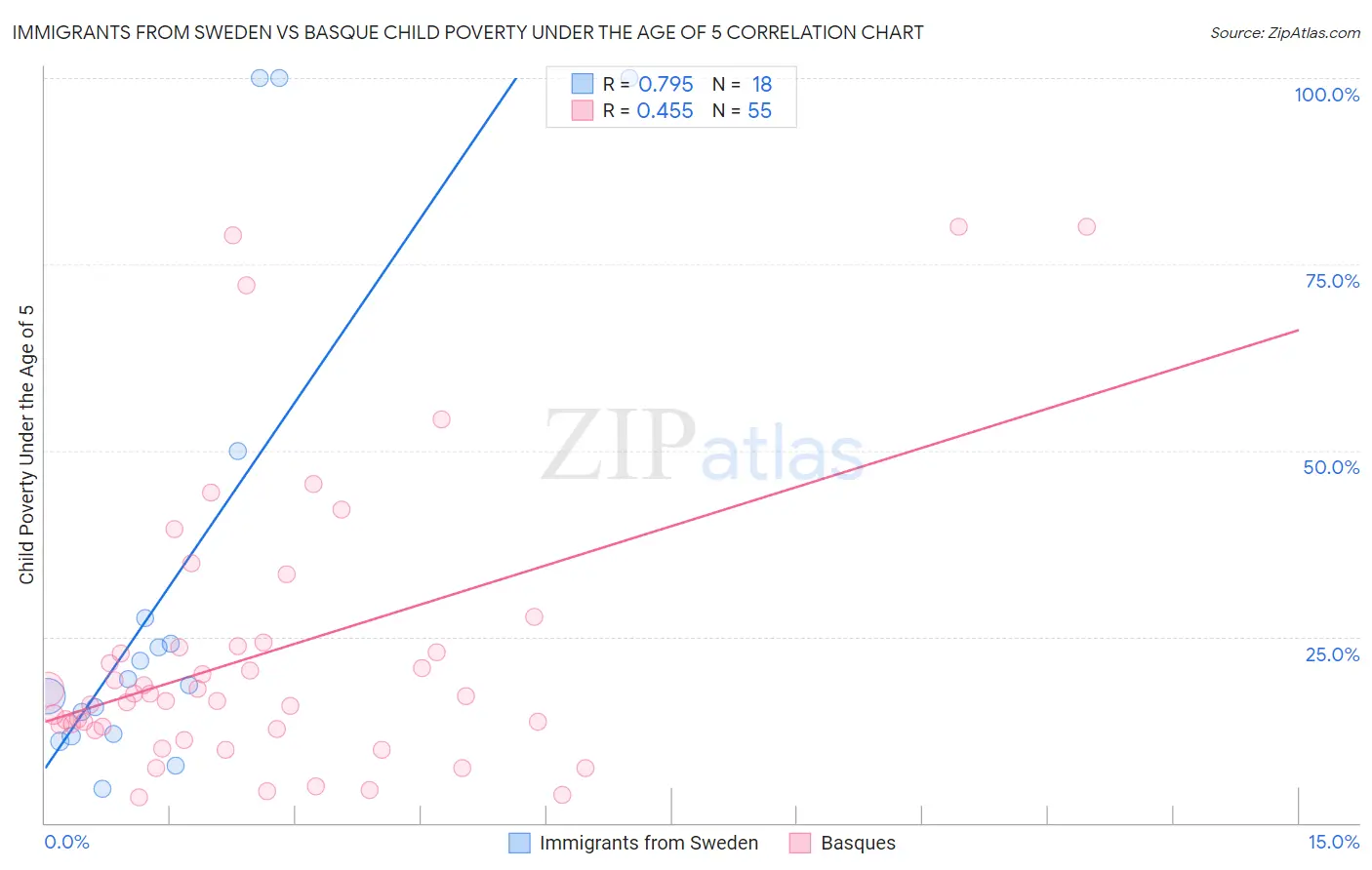 Immigrants from Sweden vs Basque Child Poverty Under the Age of 5