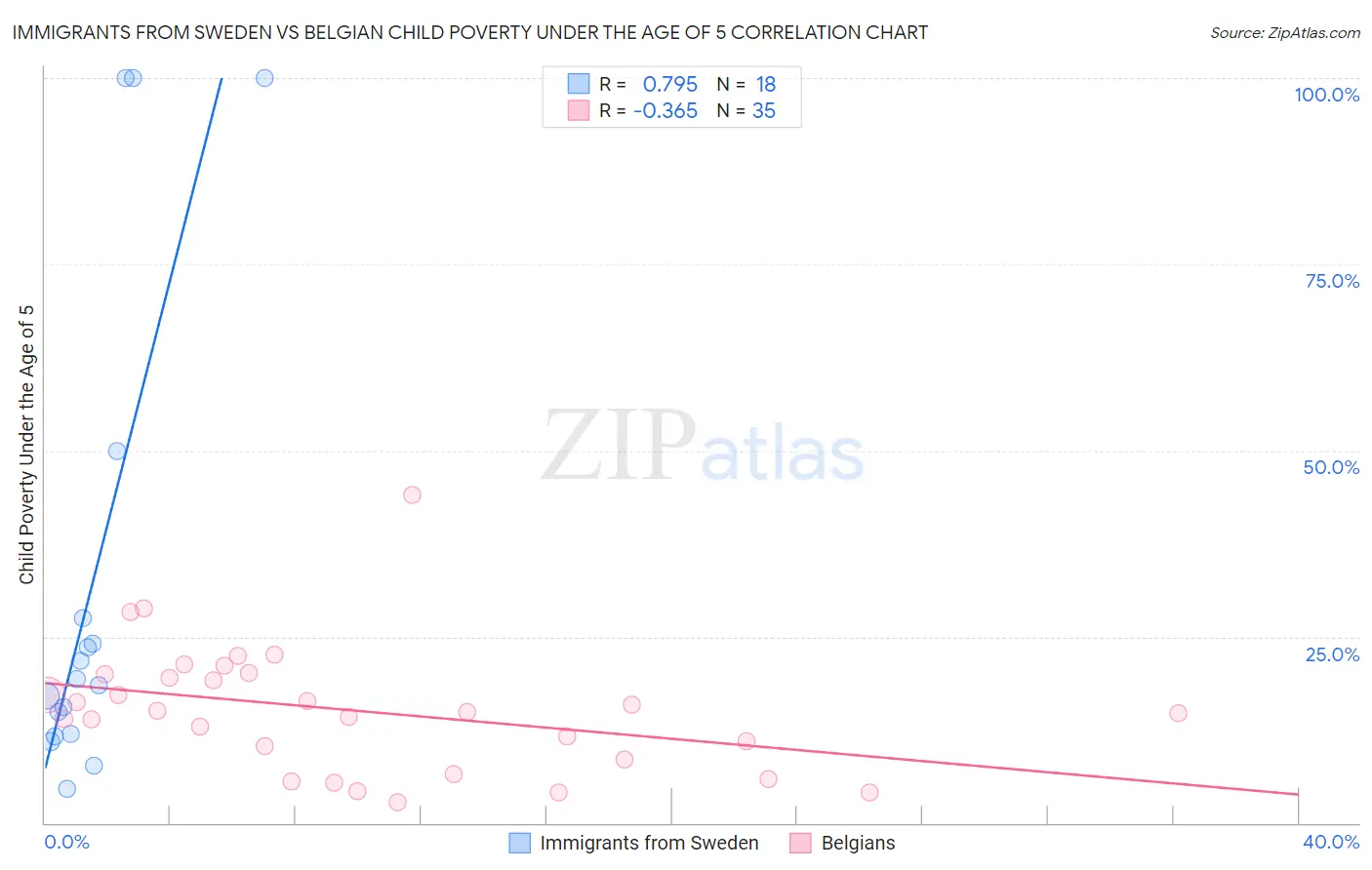 Immigrants from Sweden vs Belgian Child Poverty Under the Age of 5