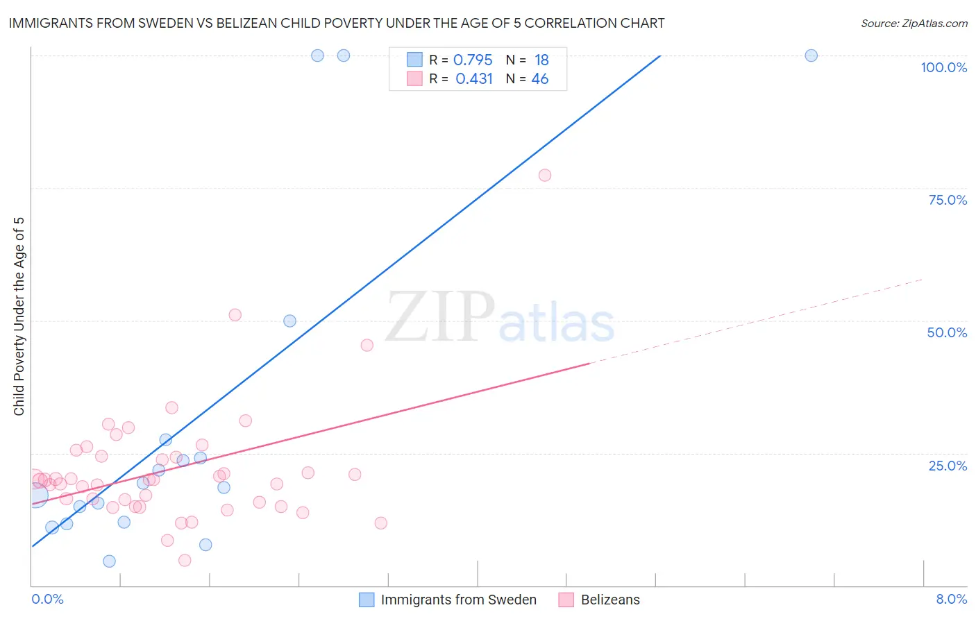 Immigrants from Sweden vs Belizean Child Poverty Under the Age of 5