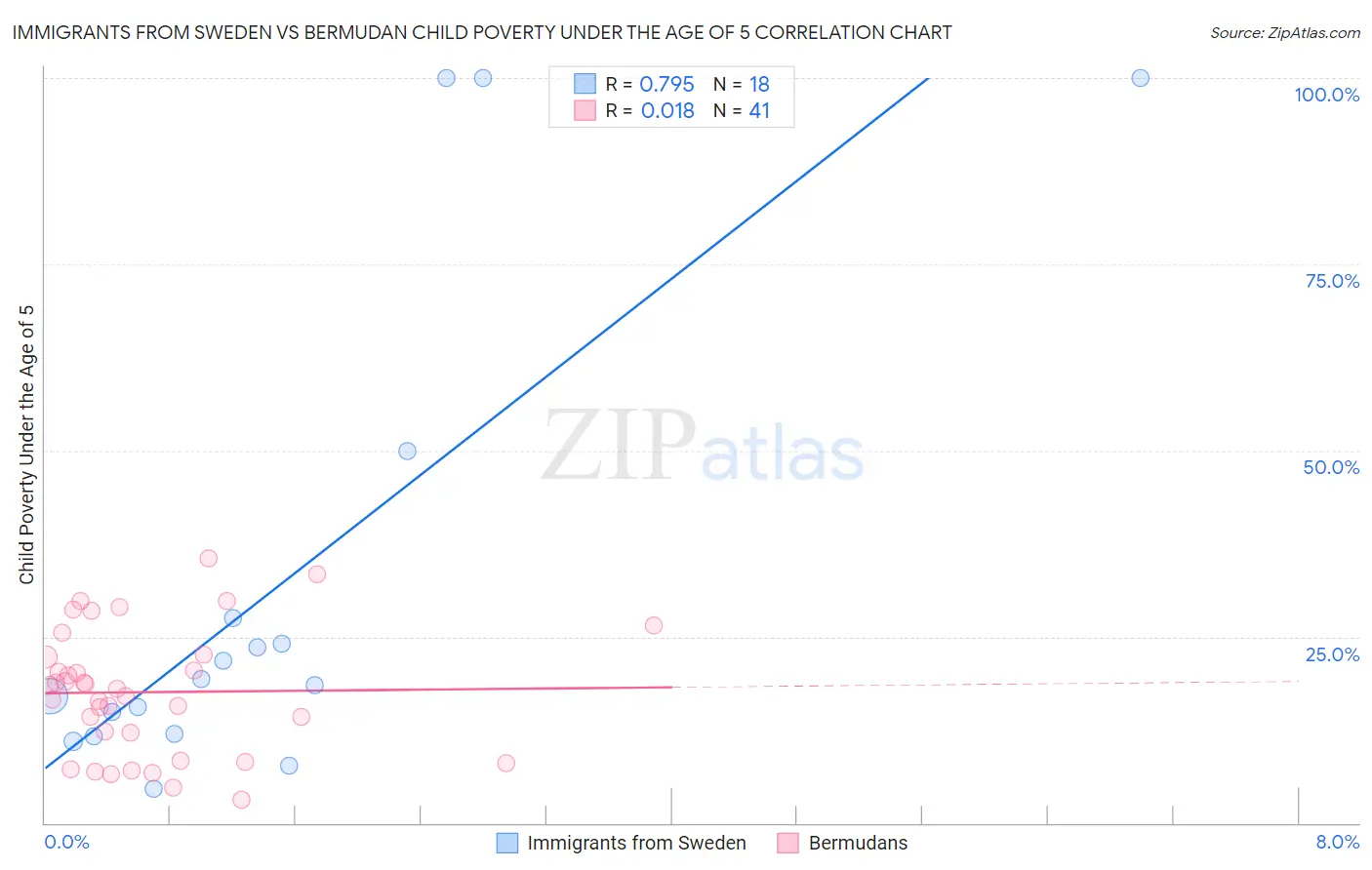 Immigrants from Sweden vs Bermudan Child Poverty Under the Age of 5