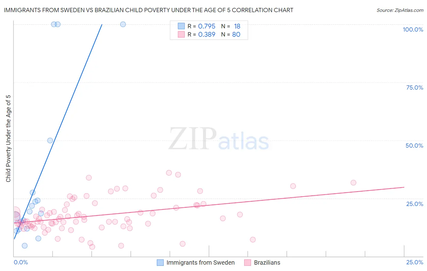 Immigrants from Sweden vs Brazilian Child Poverty Under the Age of 5