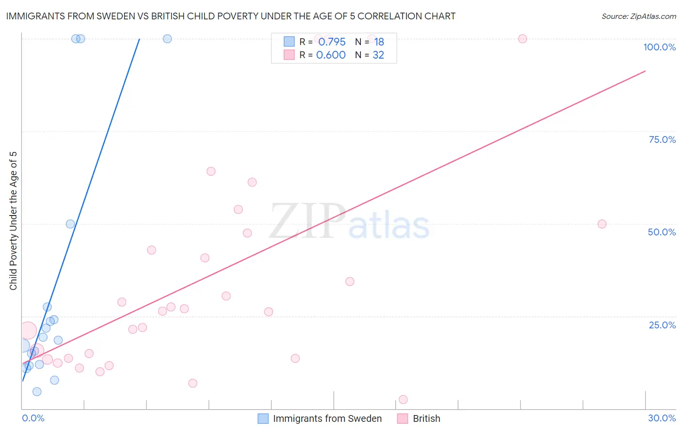 Immigrants from Sweden vs British Child Poverty Under the Age of 5