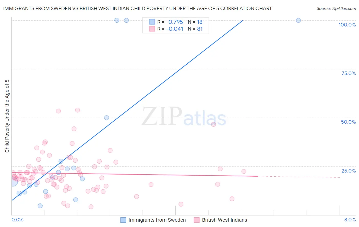 Immigrants from Sweden vs British West Indian Child Poverty Under the Age of 5