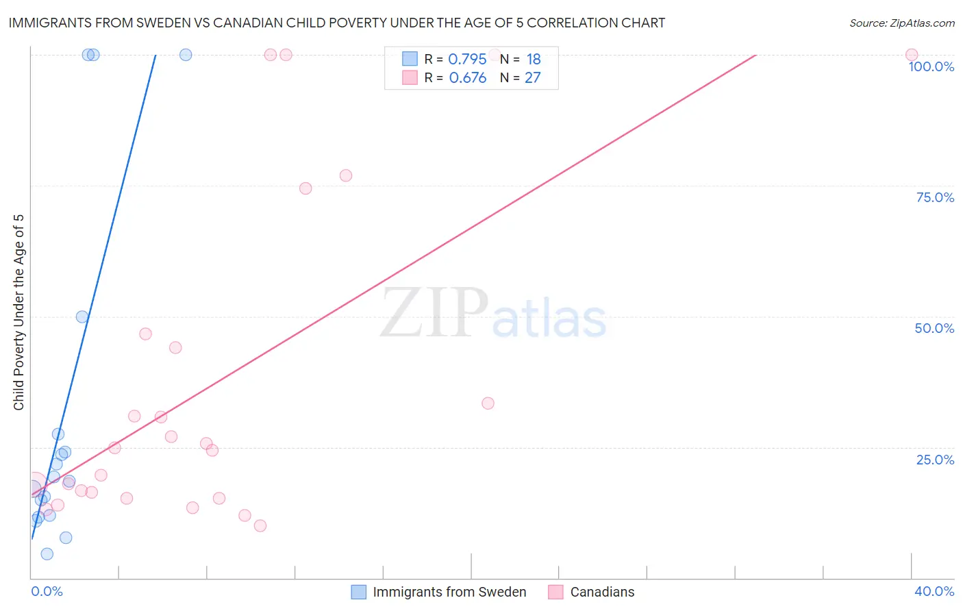 Immigrants from Sweden vs Canadian Child Poverty Under the Age of 5