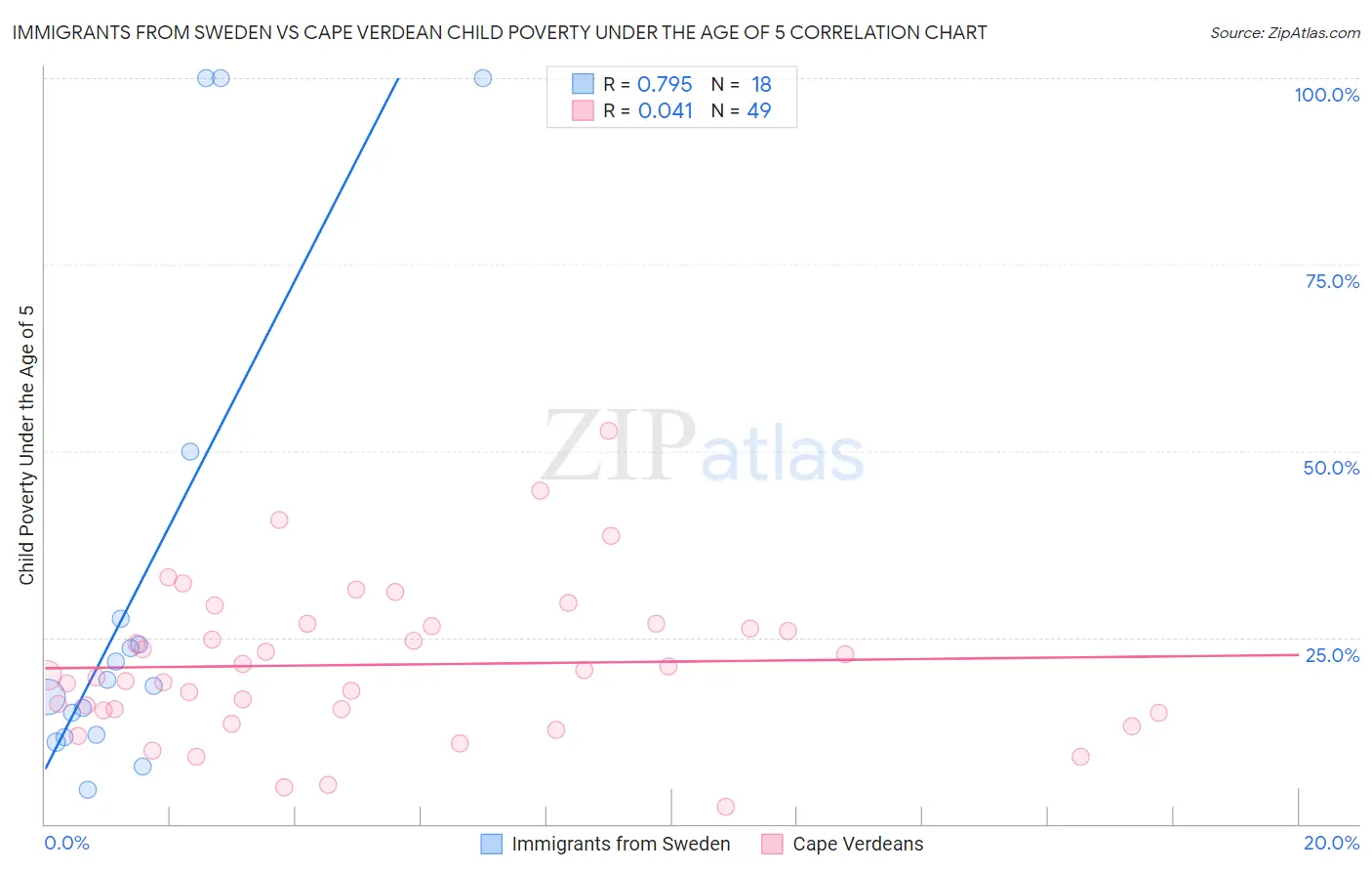 Immigrants from Sweden vs Cape Verdean Child Poverty Under the Age of 5